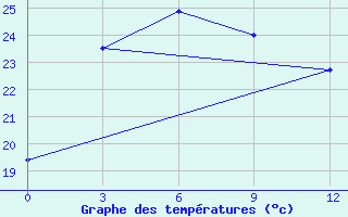 Courbe de tempratures pour Mirnvy