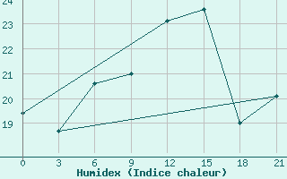 Courbe de l'humidex pour Mourgash