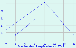 Courbe de tempratures pour Reboly