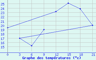 Courbe de tempratures pour Korca