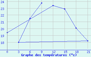 Courbe de tempratures pour Gap Meydan