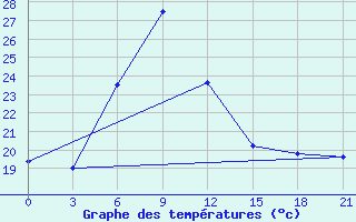 Courbe de tempratures pour Kornesty