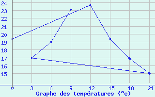 Courbe de tempratures pour Uzlovaja