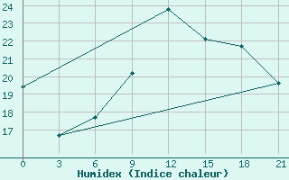 Courbe de l'humidex pour Komrat