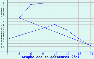 Courbe de tempratures pour Zhang Ping