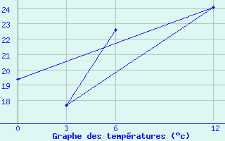 Courbe de tempratures pour Naxos