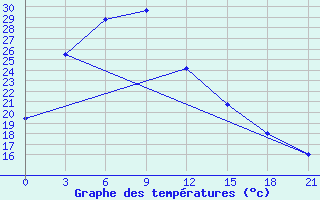 Courbe de tempratures pour Qu Xian