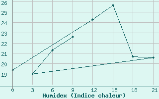 Courbe de l'humidex pour Benina