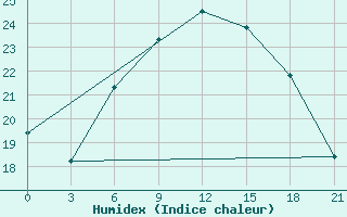 Courbe de l'humidex pour Moskva