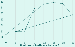 Courbe de l'humidex pour Funchal / S. Catarina