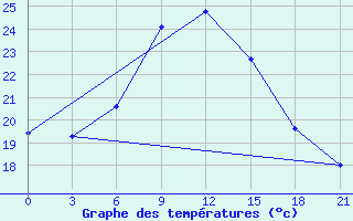 Courbe de tempratures pour Milos