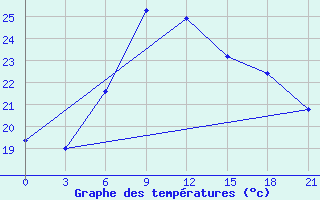 Courbe de tempratures pour Vidin