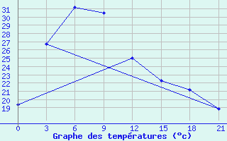 Courbe de tempratures pour Zhang Ping