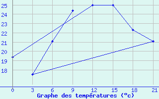 Courbe de tempratures pour Kisinev