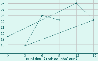 Courbe de l'humidex pour Florina