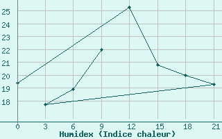 Courbe de l'humidex pour Krasnaja Gora