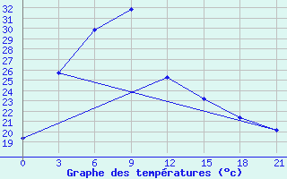 Courbe de tempratures pour Nanping