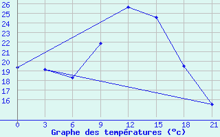 Courbe de tempratures pour Vinnytsia