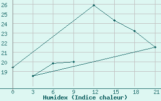 Courbe de l'humidex pour Nabeul