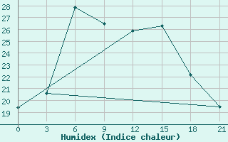 Courbe de l'humidex pour Ujuk