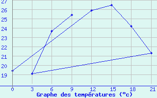 Courbe de tempratures pour Novgorod