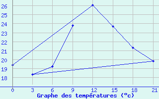 Courbe de tempratures pour Gjuriste-Pgc