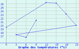 Courbe de tempratures pour Korca