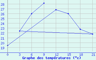 Courbe de tempratures pour Kutaisi