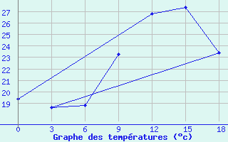 Courbe de tempratures pour Gjuriste-Pgc