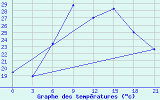 Courbe de tempratures pour Kherson