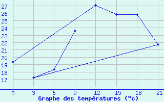 Courbe de tempratures pour Milan (It)