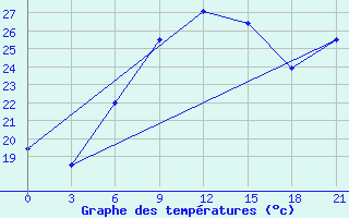 Courbe de tempratures pour Sallum Plateau