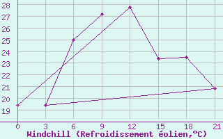 Courbe du refroidissement olien pour Vidin