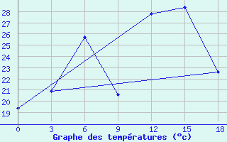 Courbe de tempratures pour Ersov