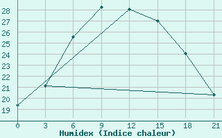 Courbe de l'humidex pour Suhinici