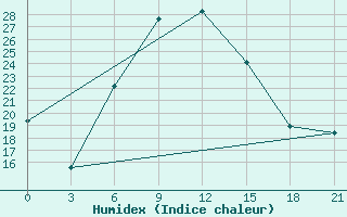 Courbe de l'humidex pour Usak Meydan