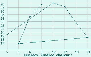 Courbe de l'humidex pour Bogoroditskoe Fenin