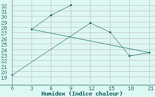 Courbe de l'humidex pour Dingtao