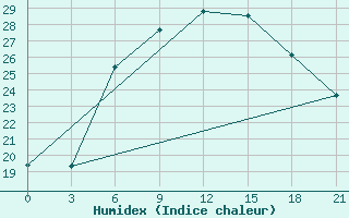 Courbe de l'humidex pour Gomel'