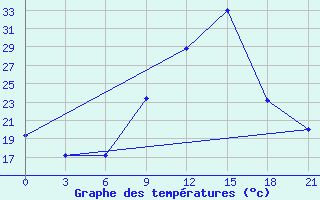 Courbe de tempratures pour Logrono (Esp)