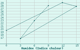 Courbe de l'humidex pour Panevezys