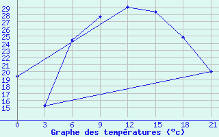 Courbe de tempratures pour Kherson