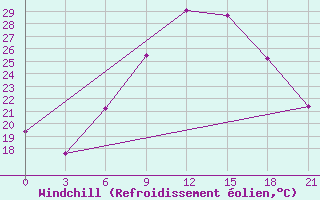 Courbe du refroidissement olien pour Kagul