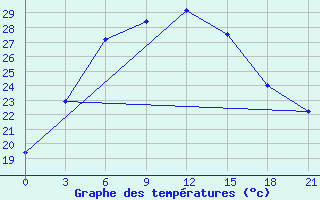 Courbe de tempratures pour Ganjushkino