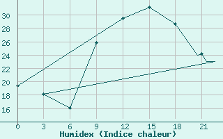 Courbe de l'humidex pour Touggourt