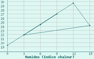 Courbe de l'humidex pour Senkursk