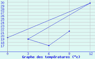 Courbe de tempratures pour Midelt