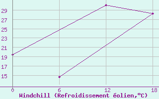 Courbe du refroidissement olien pour Khouribga