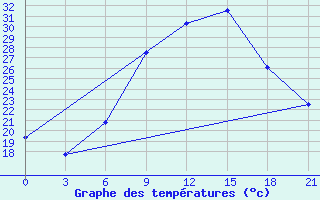 Courbe de tempratures pour Vinica-Pgc