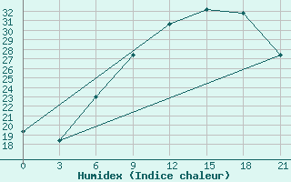 Courbe de l'humidex pour Milan (It)